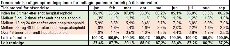 Oversigt over fremsendelse af genoptræningsplaner for indlagte patienter fordelt på tidsinterval for afsendelse i perioden januar til september 2022 for alle hospitaler